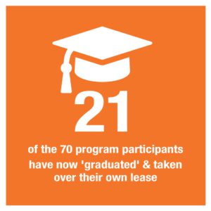 21 of the 70 program participants have now "graduated" and taken over their own lease