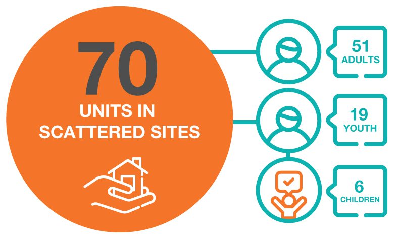 51 adult units, 19 youth units, 6 children units of scattered sites (infographic)