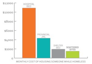 Scattered Sites cost to opperate costs of housing homeless people in a hospital monthly - $11000, compared to $4000 in a provincial jail, compared to $2000 in a shelter bed, while the scattered sites housing is $1800 per month making it the most cost effective solution to homelessness