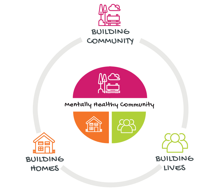 Mentally Healthy Community, Building homes, Building lives, Building community