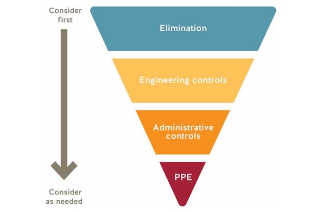 infographi upside down triangle the top sections reading Elimination, next engineering controls, then administrative controls, lastly PPE. On the left of the pyramid there is text reading "consider first" with an arrow pointing down the triangle to the next text reading "Consider as needed"